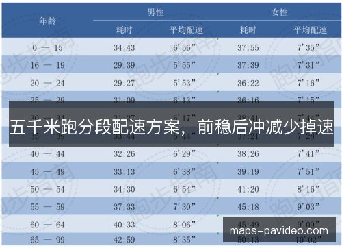 五千米跑分段配速方案，前稳后冲减少掉速